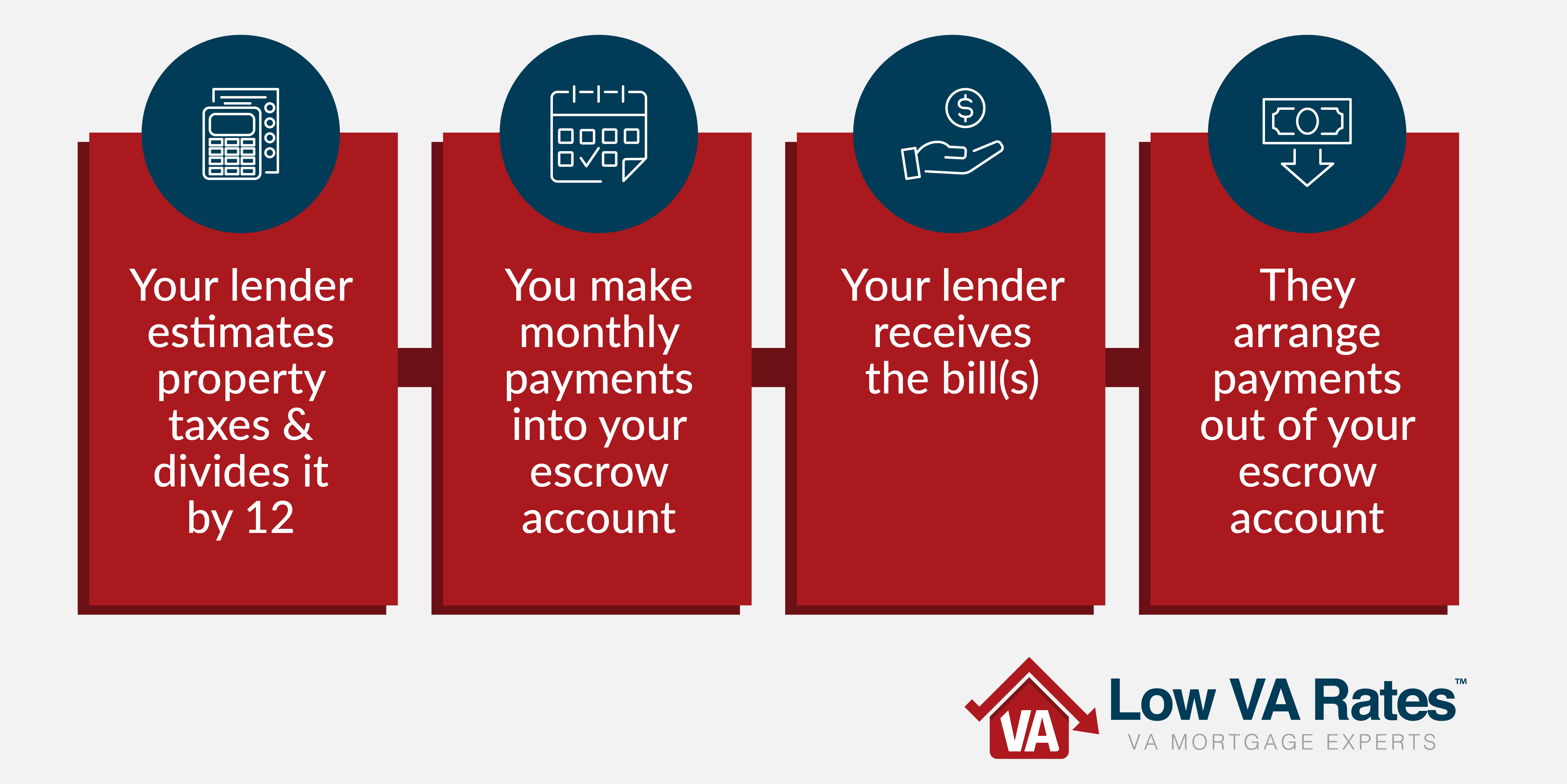 The process for how escrow is used to pay your homeowners insurance and property taxes