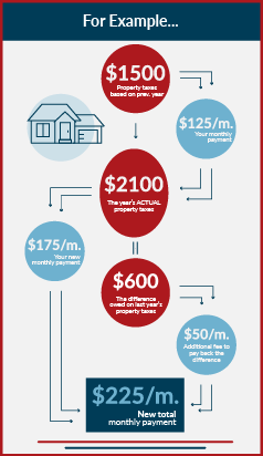 A flowchart that illustrates how an escrow shortage increases your monthly payment