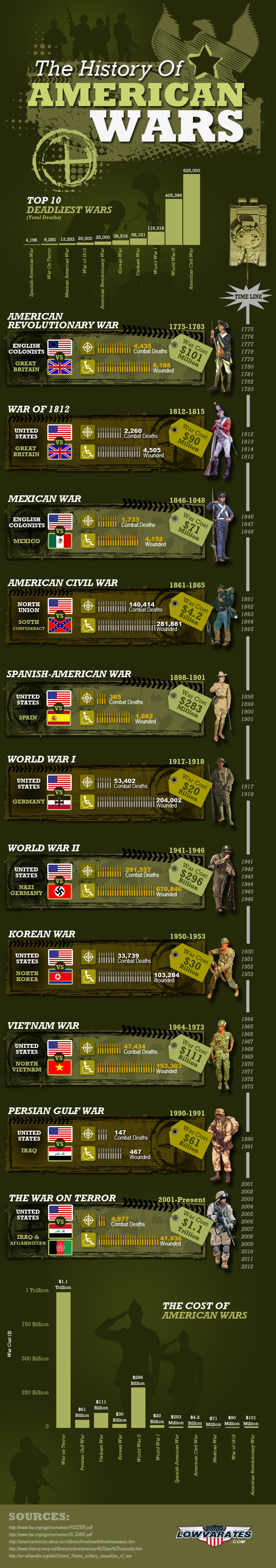 The History of American Wars - Veterans Day Infographi