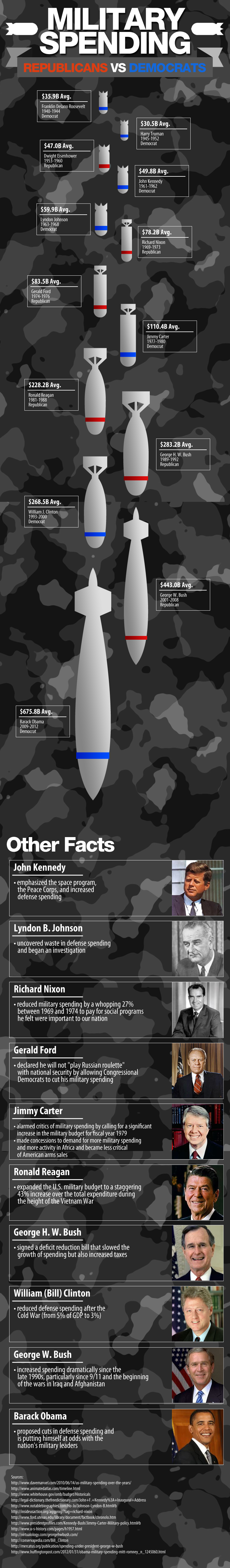 Military Spending - Republicans vs Democrats